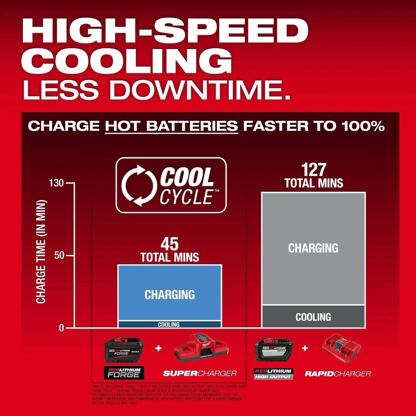 M18 REDLITHIUM™ FORGE HD12.0 Battery Pack